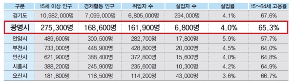 광명시와 경기도 인근 자치단체 경제활동 인구 현황(통계청 2018년 8월 기준)