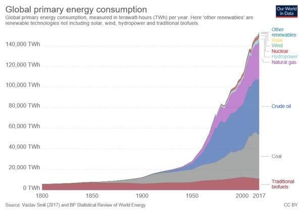 출처) https://ourworldindata.org/grapher/global-primary-energy