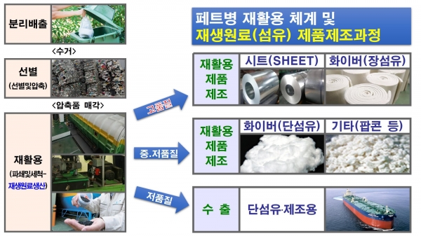 페트병 재활용 체계 및 재생원료(섬유) 제품제조과정