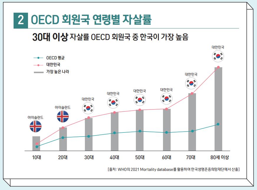 ‘2022 자살예방백서’, OECD 회원국 연령별 자살률